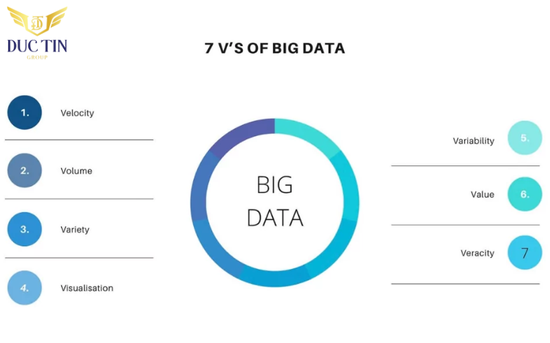 7 tính chất cơ bản của Bid Data